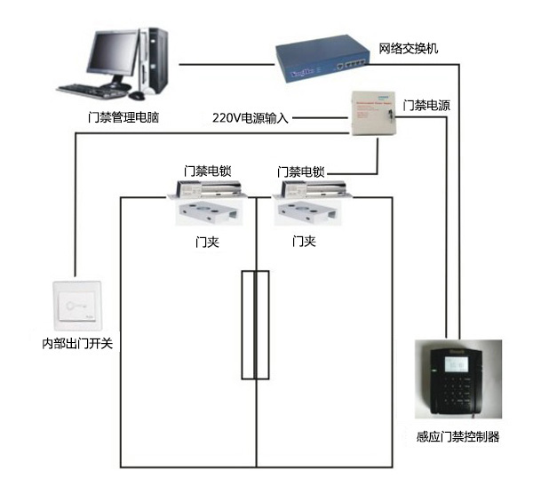 门禁考勤