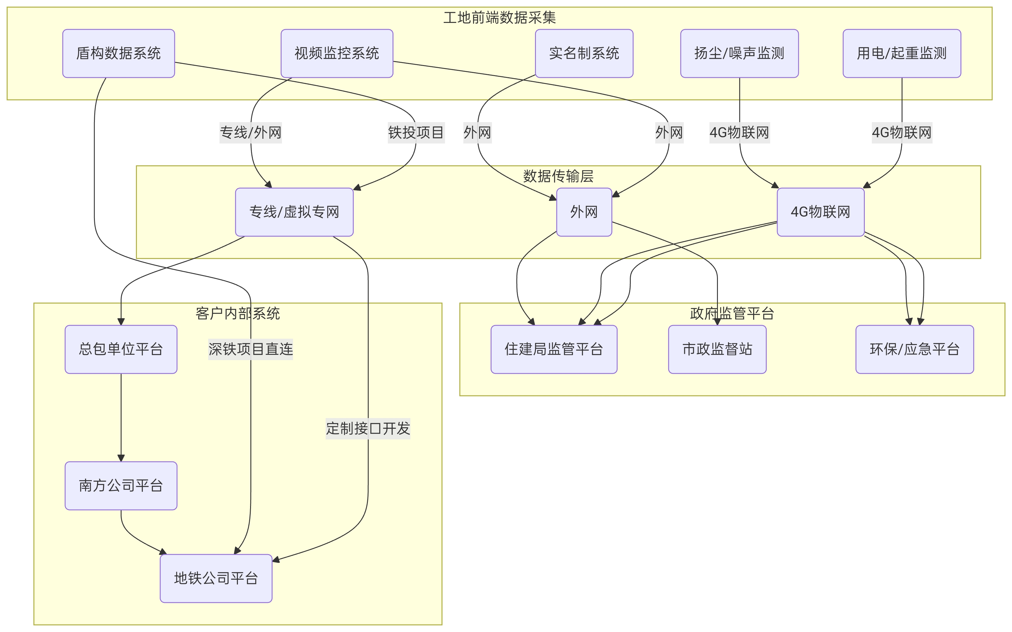 智慧工地一体化系统构成与数据流向说明书